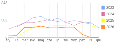 Wykres roczny blog rowerowy jotwu.bikestats.pl